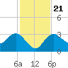 East Cape tide chart for Saturday, December 21, 2024