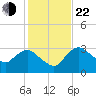 East Cape tide chart for Sunday, December 22, 2024