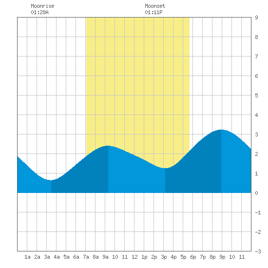 East Cape tide chart for Tuesday, December 24, 2024