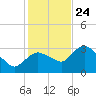 East Cape tide chart for Tuesday, December 24, 2024