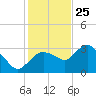 East Cape tide chart for Wednesday, December 25, 2024