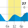 East Cape tide chart for Friday, December 27, 2024