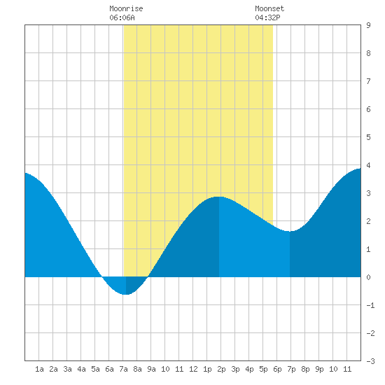 East Cape tide chart for Sunday, December 29, 2024