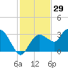 East Cape tide chart for Sunday, December 29, 2024