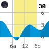 East Cape tide chart for Monday, December 30, 2024