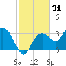 East Cape tide chart for Tuesday, December 31, 2024