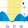East Cape tide chart for Wednesday, December 4, 2024