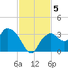 East Cape tide chart for Thursday, December 5, 2024