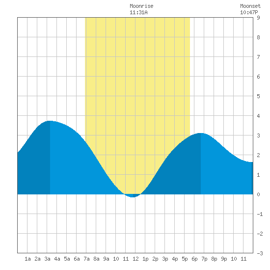 East Cape tide chart for Friday, December 6, 2024