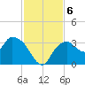 East Cape tide chart for Friday, December 6, 2024
