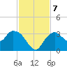 East Cape tide chart for Saturday, December 7, 2024