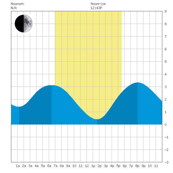 East Cape tide chart for Sunday, December 8, 2024