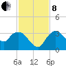 East Cape tide chart for Sunday, December 8, 2024
