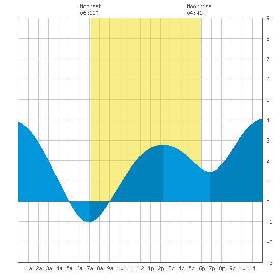 East Cape tide chart for Sunday, January 12, 2025
