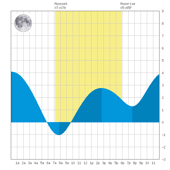 East Cape tide chart for Monday, January 13, 2025