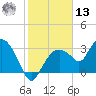 East Cape tide chart for Monday, January 13, 2025