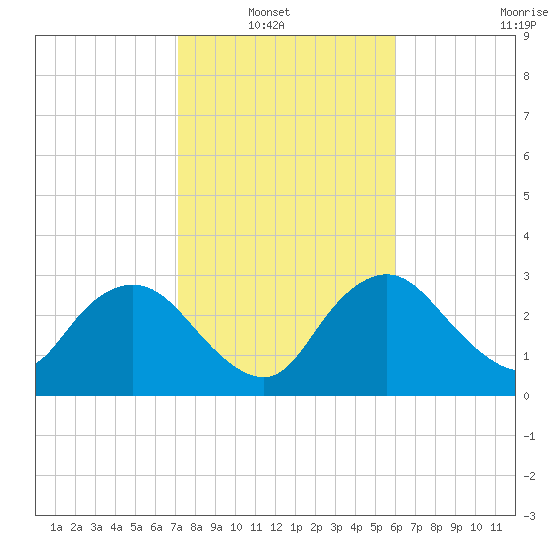 East Cape tide chart for Sunday, January 19, 2025