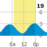 East Cape tide chart for Sunday, January 19, 2025