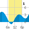 East Cape tide chart for Wednesday, January 1, 2025