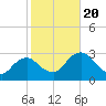 East Cape tide chart for Monday, January 20, 2025
