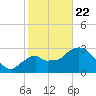 East Cape tide chart for Wednesday, January 22, 2025