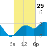 East Cape tide chart for Saturday, January 25, 2025