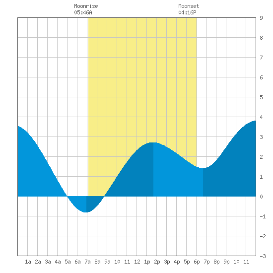 East Cape tide chart for Monday, January 27, 2025