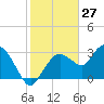 East Cape tide chart for Monday, January 27, 2025