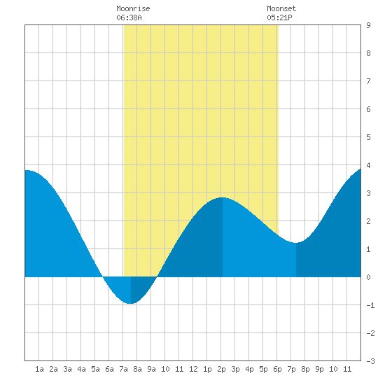 East Cape tide chart for Tuesday, January 28, 2025