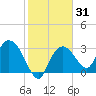 East Cape tide chart for Friday, January 31, 2025