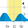 East Cape tide chart for Saturday, January 4, 2025