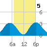 East Cape tide chart for Sunday, January 5, 2025