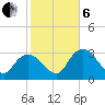 East Cape tide chart for Monday, January 6, 2025