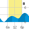 East Cape tide chart for Wednesday, January 8, 2025