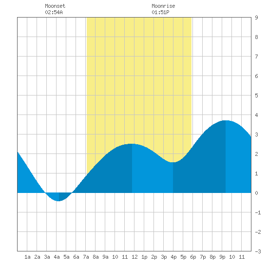East Cape tide chart for Thursday, January 9, 2025