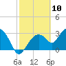 East Cape tide chart for Monday, February 10, 2025