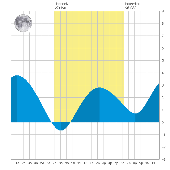 East Cape tide chart for Wednesday, February 12, 2025