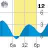 East Cape tide chart for Wednesday, February 12, 2025