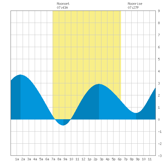East Cape tide chart for Thursday, February 13, 2025