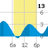 East Cape tide chart for Thursday, February 13, 2025