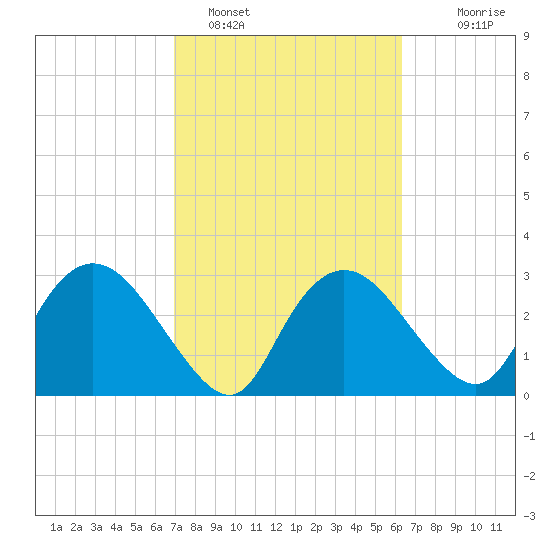 East Cape tide chart for Saturday, February 15, 2025