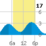 East Cape tide chart for Monday, February 17, 2025