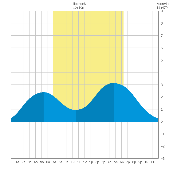 East Cape tide chart for Tuesday, February 18, 2025