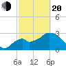 East Cape tide chart for Thursday, February 20, 2025