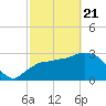East Cape tide chart for Friday, February 21, 2025
