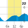 East Cape tide chart for Saturday, February 22, 2025