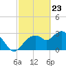East Cape tide chart for Sunday, February 23, 2025