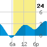 East Cape tide chart for Monday, February 24, 2025