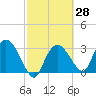 East Cape tide chart for Friday, February 28, 2025