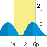 East Cape tide chart for Sunday, February 2, 2025